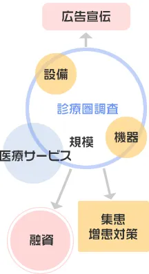 診療圏調査の実施