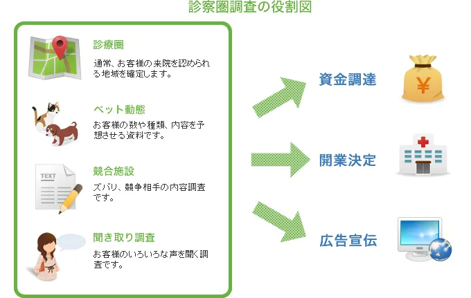 診療圏調査の役割図