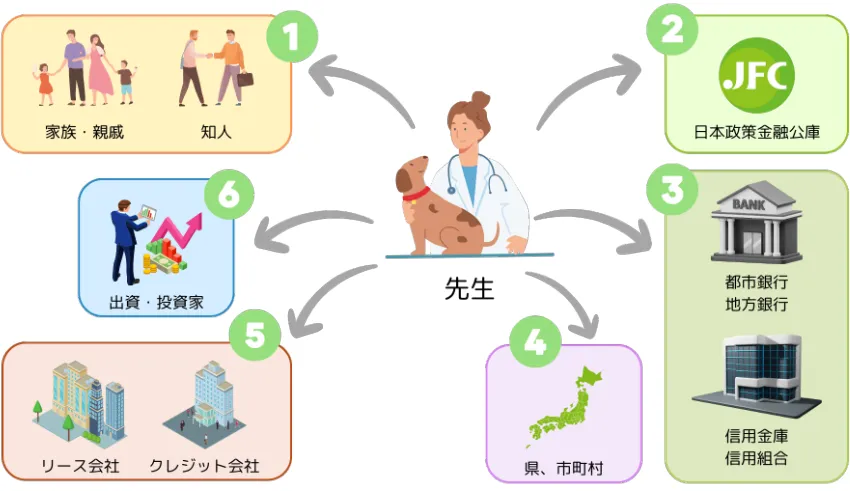 動物病院開業資金の調達について